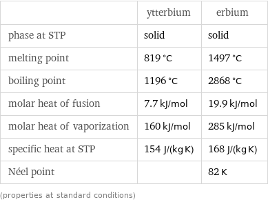  | ytterbium | erbium phase at STP | solid | solid melting point | 819 °C | 1497 °C boiling point | 1196 °C | 2868 °C molar heat of fusion | 7.7 kJ/mol | 19.9 kJ/mol molar heat of vaporization | 160 kJ/mol | 285 kJ/mol specific heat at STP | 154 J/(kg K) | 168 J/(kg K) Néel point | | 82 K (properties at standard conditions)