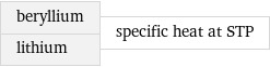 beryllium lithium | specific heat at STP