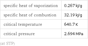 specific heat of vaporization | 0.267 kJ/g specific heat of combustion | 32.19 kJ/g critical temperature | 640.7 K critical pressure | 2.694 MPa (at STP)