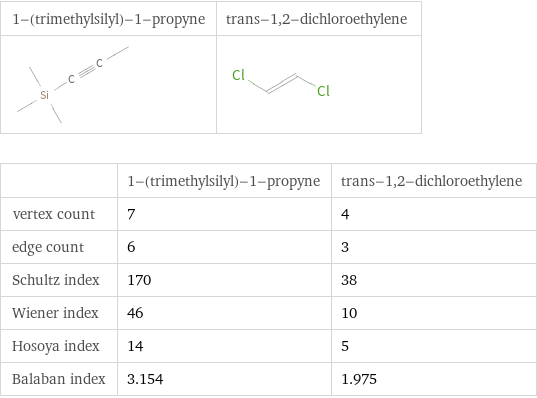   | 1-(trimethylsilyl)-1-propyne | trans-1, 2-dichloroethylene vertex count | 7 | 4 edge count | 6 | 3 Schultz index | 170 | 38 Wiener index | 46 | 10 Hosoya index | 14 | 5 Balaban index | 3.154 | 1.975