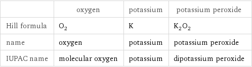  | oxygen | potassium | potassium peroxide Hill formula | O_2 | K | K_2O_2 name | oxygen | potassium | potassium peroxide IUPAC name | molecular oxygen | potassium | dipotassium peroxide