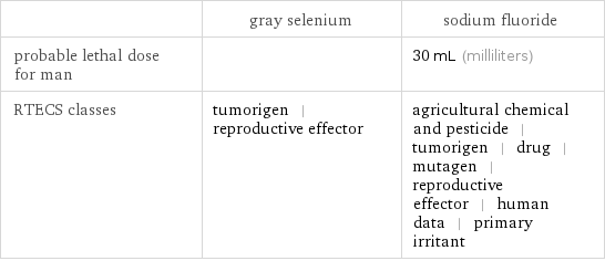  | gray selenium | sodium fluoride probable lethal dose for man | | 30 mL (milliliters) RTECS classes | tumorigen | reproductive effector | agricultural chemical and pesticide | tumorigen | drug | mutagen | reproductive effector | human data | primary irritant