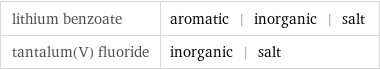 lithium benzoate | aromatic | inorganic | salt tantalum(V) fluoride | inorganic | salt