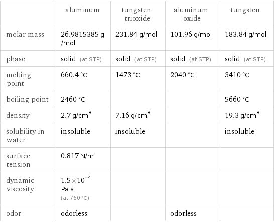  | aluminum | tungsten trioxide | aluminum oxide | tungsten molar mass | 26.9815385 g/mol | 231.84 g/mol | 101.96 g/mol | 183.84 g/mol phase | solid (at STP) | solid (at STP) | solid (at STP) | solid (at STP) melting point | 660.4 °C | 1473 °C | 2040 °C | 3410 °C boiling point | 2460 °C | | | 5660 °C density | 2.7 g/cm^3 | 7.16 g/cm^3 | | 19.3 g/cm^3 solubility in water | insoluble | insoluble | | insoluble surface tension | 0.817 N/m | | |  dynamic viscosity | 1.5×10^-4 Pa s (at 760 °C) | | |  odor | odorless | | odorless | 