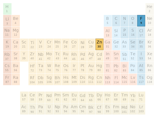 Periodic table location