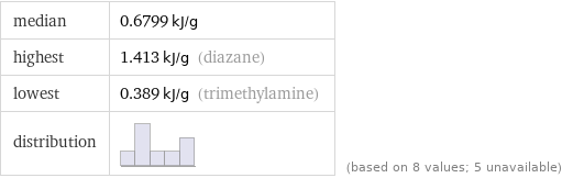 median | 0.6799 kJ/g highest | 1.413 kJ/g (diazane) lowest | 0.389 kJ/g (trimethylamine) distribution | | (based on 8 values; 5 unavailable)