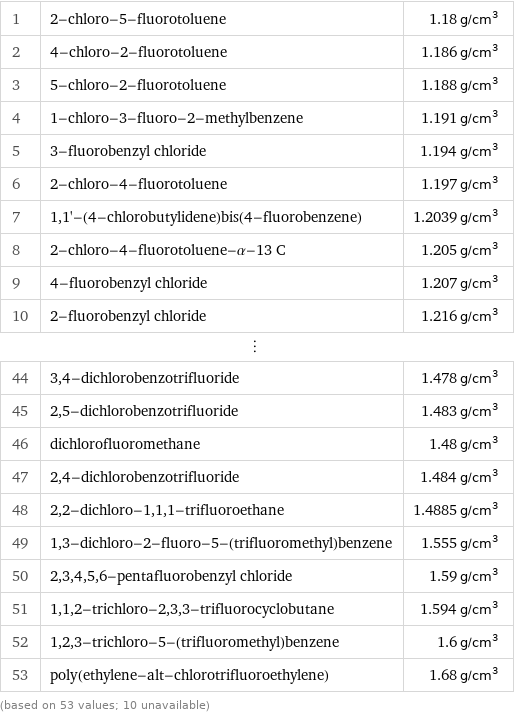 1 | 2-chloro-5-fluorotoluene | 1.18 g/cm^3 2 | 4-chloro-2-fluorotoluene | 1.186 g/cm^3 3 | 5-chloro-2-fluorotoluene | 1.188 g/cm^3 4 | 1-chloro-3-fluoro-2-methylbenzene | 1.191 g/cm^3 5 | 3-fluorobenzyl chloride | 1.194 g/cm^3 6 | 2-chloro-4-fluorotoluene | 1.197 g/cm^3 7 | 1, 1'-(4-chlorobutylidene)bis(4-fluorobenzene) | 1.2039 g/cm^3 8 | 2-chloro-4-fluorotoluene-α-13 C | 1.205 g/cm^3 9 | 4-fluorobenzyl chloride | 1.207 g/cm^3 10 | 2-fluorobenzyl chloride | 1.216 g/cm^3 ⋮ | |  44 | 3, 4-dichlorobenzotrifluoride | 1.478 g/cm^3 45 | 2, 5-dichlorobenzotrifluoride | 1.483 g/cm^3 46 | dichlorofluoromethane | 1.48 g/cm^3 47 | 2, 4-dichlorobenzotrifluoride | 1.484 g/cm^3 48 | 2, 2-dichloro-1, 1, 1-trifluoroethane | 1.4885 g/cm^3 49 | 1, 3-dichloro-2-fluoro-5-(trifluoromethyl)benzene | 1.555 g/cm^3 50 | 2, 3, 4, 5, 6-pentafluorobenzyl chloride | 1.59 g/cm^3 51 | 1, 1, 2-trichloro-2, 3, 3-trifluorocyclobutane | 1.594 g/cm^3 52 | 1, 2, 3-trichloro-5-(trifluoromethyl)benzene | 1.6 g/cm^3 53 | poly(ethylene-alt-chlorotrifluoroethylene) | 1.68 g/cm^3 (based on 53 values; 10 unavailable)