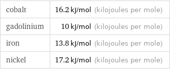 cobalt | 16.2 kJ/mol (kilojoules per mole) gadolinium | 10 kJ/mol (kilojoules per mole) iron | 13.8 kJ/mol (kilojoules per mole) nickel | 17.2 kJ/mol (kilojoules per mole)