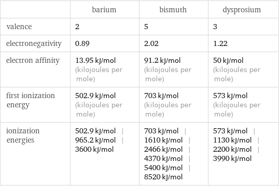  | barium | bismuth | dysprosium valence | 2 | 5 | 3 electronegativity | 0.89 | 2.02 | 1.22 electron affinity | 13.95 kJ/mol (kilojoules per mole) | 91.2 kJ/mol (kilojoules per mole) | 50 kJ/mol (kilojoules per mole) first ionization energy | 502.9 kJ/mol (kilojoules per mole) | 703 kJ/mol (kilojoules per mole) | 573 kJ/mol (kilojoules per mole) ionization energies | 502.9 kJ/mol | 965.2 kJ/mol | 3600 kJ/mol | 703 kJ/mol | 1610 kJ/mol | 2466 kJ/mol | 4370 kJ/mol | 5400 kJ/mol | 8520 kJ/mol | 573 kJ/mol | 1130 kJ/mol | 2200 kJ/mol | 3990 kJ/mol