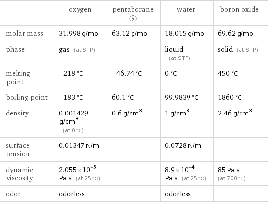  | oxygen | pentaborane(9) | water | boron oxide molar mass | 31.998 g/mol | 63.12 g/mol | 18.015 g/mol | 69.62 g/mol phase | gas (at STP) | | liquid (at STP) | solid (at STP) melting point | -218 °C | -46.74 °C | 0 °C | 450 °C boiling point | -183 °C | 60.1 °C | 99.9839 °C | 1860 °C density | 0.001429 g/cm^3 (at 0 °C) | 0.6 g/cm^3 | 1 g/cm^3 | 2.46 g/cm^3 surface tension | 0.01347 N/m | | 0.0728 N/m |  dynamic viscosity | 2.055×10^-5 Pa s (at 25 °C) | | 8.9×10^-4 Pa s (at 25 °C) | 85 Pa s (at 700 °C) odor | odorless | | odorless | 