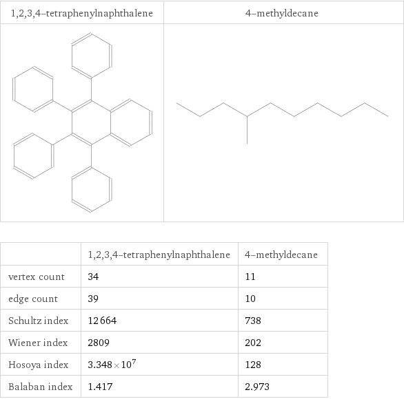   | 1, 2, 3, 4-tetraphenylnaphthalene | 4-methyldecane vertex count | 34 | 11 edge count | 39 | 10 Schultz index | 12664 | 738 Wiener index | 2809 | 202 Hosoya index | 3.348×10^7 | 128 Balaban index | 1.417 | 2.973