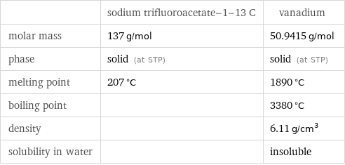  | sodium trifluoroacetate-1-13 C | vanadium molar mass | 137 g/mol | 50.9415 g/mol phase | solid (at STP) | solid (at STP) melting point | 207 °C | 1890 °C boiling point | | 3380 °C density | | 6.11 g/cm^3 solubility in water | | insoluble