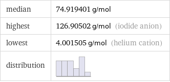 median | 74.919401 g/mol highest | 126.90502 g/mol (iodide anion) lowest | 4.001505 g/mol (helium cation) distribution | 