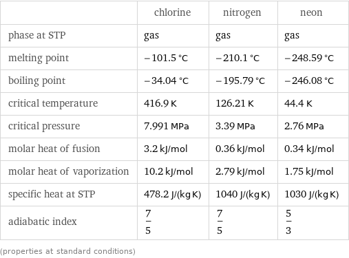  | chlorine | nitrogen | neon phase at STP | gas | gas | gas melting point | -101.5 °C | -210.1 °C | -248.59 °C boiling point | -34.04 °C | -195.79 °C | -246.08 °C critical temperature | 416.9 K | 126.21 K | 44.4 K critical pressure | 7.991 MPa | 3.39 MPa | 2.76 MPa molar heat of fusion | 3.2 kJ/mol | 0.36 kJ/mol | 0.34 kJ/mol molar heat of vaporization | 10.2 kJ/mol | 2.79 kJ/mol | 1.75 kJ/mol specific heat at STP | 478.2 J/(kg K) | 1040 J/(kg K) | 1030 J/(kg K) adiabatic index | 7/5 | 7/5 | 5/3 (properties at standard conditions)