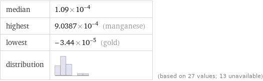 median | 1.09×10^-4 highest | 9.0387×10^-4 (manganese) lowest | -3.44×10^-5 (gold) distribution | | (based on 27 values; 13 unavailable)