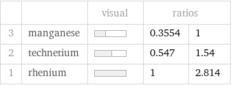  | | visual | ratios |  3 | manganese | | 0.3554 | 1 2 | technetium | | 0.547 | 1.54 1 | rhenium | | 1 | 2.814