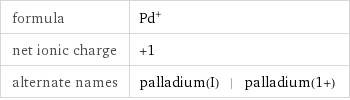 formula | Pd^+ net ionic charge | +1 alternate names | palladium(I) | palladium(1+)