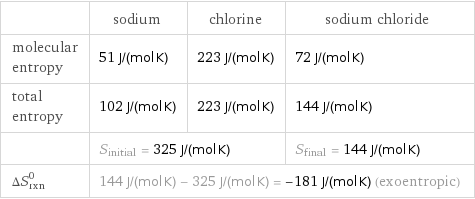  | sodium | chlorine | sodium chloride molecular entropy | 51 J/(mol K) | 223 J/(mol K) | 72 J/(mol K) total entropy | 102 J/(mol K) | 223 J/(mol K) | 144 J/(mol K)  | S_initial = 325 J/(mol K) | | S_final = 144 J/(mol K) ΔS_rxn^0 | 144 J/(mol K) - 325 J/(mol K) = -181 J/(mol K) (exoentropic) | |  