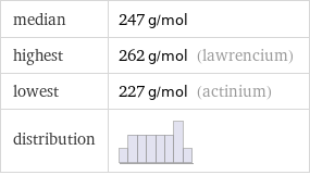 median | 247 g/mol highest | 262 g/mol (lawrencium) lowest | 227 g/mol (actinium) distribution | 