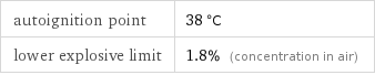 autoignition point | 38 °C lower explosive limit | 1.8% (concentration in air)