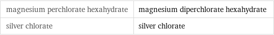 magnesium perchlorate hexahydrate | magnesium diperchlorate hexahydrate silver chlorate | silver chlorate