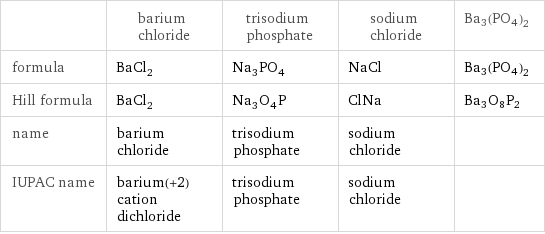  | barium chloride | trisodium phosphate | sodium chloride | Ba3(PO4)2 formula | BaCl_2 | Na_3PO_4 | NaCl | Ba3(PO4)2 Hill formula | BaCl_2 | Na_3O_4P | ClNa | Ba3O8P2 name | barium chloride | trisodium phosphate | sodium chloride |  IUPAC name | barium(+2) cation dichloride | trisodium phosphate | sodium chloride | 