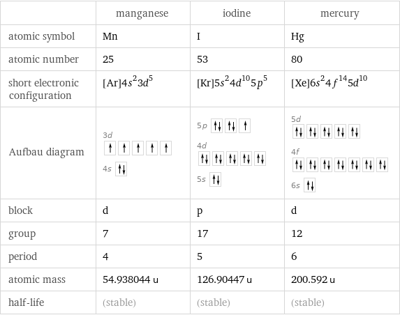  | manganese | iodine | mercury atomic symbol | Mn | I | Hg atomic number | 25 | 53 | 80 short electronic configuration | [Ar]4s^23d^5 | [Kr]5s^24d^105p^5 | [Xe]6s^24f^145d^10 Aufbau diagram | 3d  4s | 5p  4d  5s | 5d  4f  6s  block | d | p | d group | 7 | 17 | 12 period | 4 | 5 | 6 atomic mass | 54.938044 u | 126.90447 u | 200.592 u half-life | (stable) | (stable) | (stable)