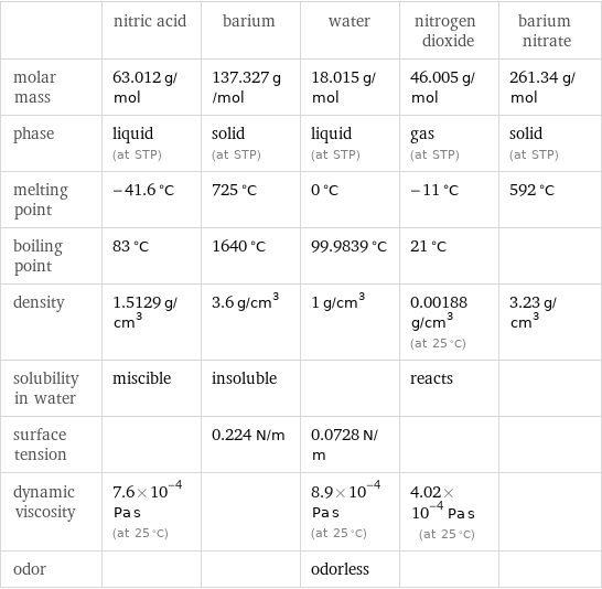  | nitric acid | barium | water | nitrogen dioxide | barium nitrate molar mass | 63.012 g/mol | 137.327 g/mol | 18.015 g/mol | 46.005 g/mol | 261.34 g/mol phase | liquid (at STP) | solid (at STP) | liquid (at STP) | gas (at STP) | solid (at STP) melting point | -41.6 °C | 725 °C | 0 °C | -11 °C | 592 °C boiling point | 83 °C | 1640 °C | 99.9839 °C | 21 °C |  density | 1.5129 g/cm^3 | 3.6 g/cm^3 | 1 g/cm^3 | 0.00188 g/cm^3 (at 25 °C) | 3.23 g/cm^3 solubility in water | miscible | insoluble | | reacts |  surface tension | | 0.224 N/m | 0.0728 N/m | |  dynamic viscosity | 7.6×10^-4 Pa s (at 25 °C) | | 8.9×10^-4 Pa s (at 25 °C) | 4.02×10^-4 Pa s (at 25 °C) |  odor | | | odorless | | 