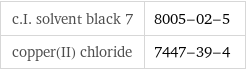 c.I. solvent black 7 | 8005-02-5 copper(II) chloride | 7447-39-4