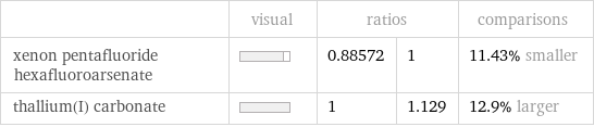  | visual | ratios | | comparisons xenon pentafluoride hexafluoroarsenate | | 0.88572 | 1 | 11.43% smaller thallium(I) carbonate | | 1 | 1.129 | 12.9% larger