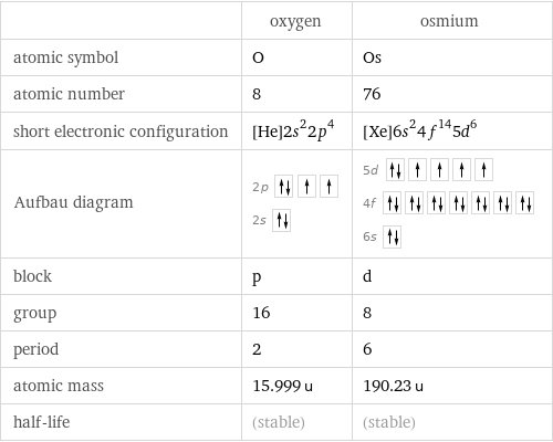  | oxygen | osmium atomic symbol | O | Os atomic number | 8 | 76 short electronic configuration | [He]2s^22p^4 | [Xe]6s^24f^145d^6 Aufbau diagram | 2p  2s | 5d  4f  6s  block | p | d group | 16 | 8 period | 2 | 6 atomic mass | 15.999 u | 190.23 u half-life | (stable) | (stable)