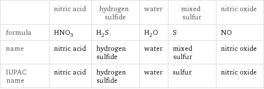  | nitric acid | hydrogen sulfide | water | mixed sulfur | nitric oxide formula | HNO_3 | H_2S | H_2O | S | NO name | nitric acid | hydrogen sulfide | water | mixed sulfur | nitric oxide IUPAC name | nitric acid | hydrogen sulfide | water | sulfur | nitric oxide