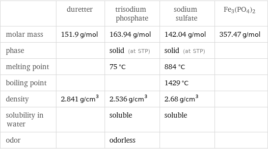  | duretter | trisodium phosphate | sodium sulfate | Fe3(PO4)2 molar mass | 151.9 g/mol | 163.94 g/mol | 142.04 g/mol | 357.47 g/mol phase | | solid (at STP) | solid (at STP) |  melting point | | 75 °C | 884 °C |  boiling point | | | 1429 °C |  density | 2.841 g/cm^3 | 2.536 g/cm^3 | 2.68 g/cm^3 |  solubility in water | | soluble | soluble |  odor | | odorless | | 