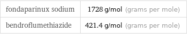 fondaparinux sodium | 1728 g/mol (grams per mole) bendroflumethiazide | 421.4 g/mol (grams per mole)