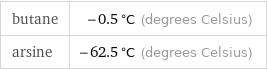 butane | -0.5 °C (degrees Celsius) arsine | -62.5 °C (degrees Celsius)