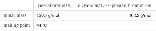  | tridecaborane(19) | dicyanobis(1, 10-phenanthroline)iron molar mass | 159.7 g/mol | 468.3 g/mol melting point | 44 °C | 