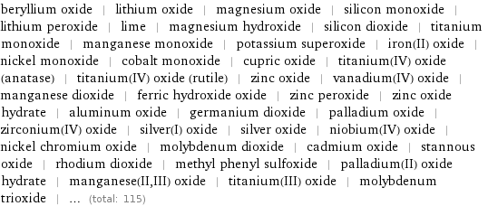 beryllium oxide | lithium oxide | magnesium oxide | silicon monoxide | lithium peroxide | lime | magnesium hydroxide | silicon dioxide | titanium monoxide | manganese monoxide | potassium superoxide | iron(II) oxide | nickel monoxide | cobalt monoxide | cupric oxide | titanium(IV) oxide (anatase) | titanium(IV) oxide (rutile) | zinc oxide | vanadium(IV) oxide | manganese dioxide | ferric hydroxide oxide | zinc peroxide | zinc oxide hydrate | aluminum oxide | germanium dioxide | palladium oxide | zirconium(IV) oxide | silver(I) oxide | silver oxide | niobium(IV) oxide | nickel chromium oxide | molybdenum dioxide | cadmium oxide | stannous oxide | rhodium dioxide | methyl phenyl sulfoxide | palladium(II) oxide hydrate | manganese(II, III) oxide | titanium(III) oxide | molybdenum trioxide | ... (total: 115)