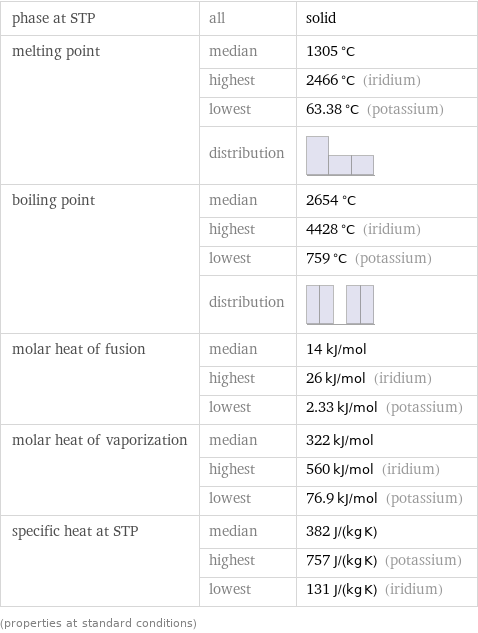 phase at STP | all | solid melting point | median | 1305 °C  | highest | 2466 °C (iridium)  | lowest | 63.38 °C (potassium)  | distribution |  boiling point | median | 2654 °C  | highest | 4428 °C (iridium)  | lowest | 759 °C (potassium)  | distribution |  molar heat of fusion | median | 14 kJ/mol  | highest | 26 kJ/mol (iridium)  | lowest | 2.33 kJ/mol (potassium) molar heat of vaporization | median | 322 kJ/mol  | highest | 560 kJ/mol (iridium)  | lowest | 76.9 kJ/mol (potassium) specific heat at STP | median | 382 J/(kg K)  | highest | 757 J/(kg K) (potassium)  | lowest | 131 J/(kg K) (iridium) (properties at standard conditions)