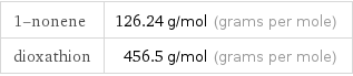 1-nonene | 126.24 g/mol (grams per mole) dioxathion | 456.5 g/mol (grams per mole)
