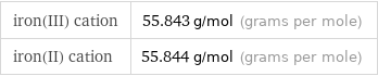 iron(III) cation | 55.843 g/mol (grams per mole) iron(II) cation | 55.844 g/mol (grams per mole)