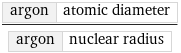 argon | atomic diameter/argon | nuclear radius