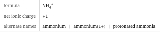 formula | (NH_4)^+ net ionic charge | +1 alternate names | ammonium | ammonium(1+) | protonated ammonia