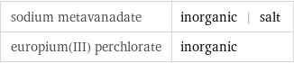 sodium metavanadate | inorganic | salt europium(III) perchlorate | inorganic