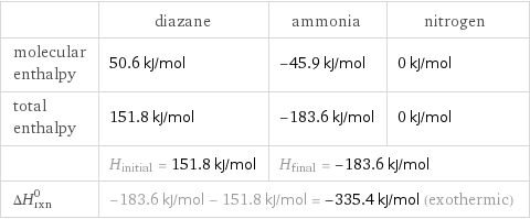  | diazane | ammonia | nitrogen molecular enthalpy | 50.6 kJ/mol | -45.9 kJ/mol | 0 kJ/mol total enthalpy | 151.8 kJ/mol | -183.6 kJ/mol | 0 kJ/mol  | H_initial = 151.8 kJ/mol | H_final = -183.6 kJ/mol |  ΔH_rxn^0 | -183.6 kJ/mol - 151.8 kJ/mol = -335.4 kJ/mol (exothermic) | |  