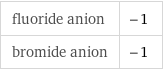 fluoride anion | -1 bromide anion | -1