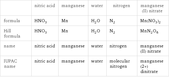  | nitric acid | manganese | water | nitrogen | manganese(II) nitrate formula | HNO_3 | Mn | H_2O | N_2 | Mn(NO_3)_2 Hill formula | HNO_3 | Mn | H_2O | N_2 | MnN_2O_6 name | nitric acid | manganese | water | nitrogen | manganese(II) nitrate IUPAC name | nitric acid | manganese | water | molecular nitrogen | manganese(2+) dinitrate