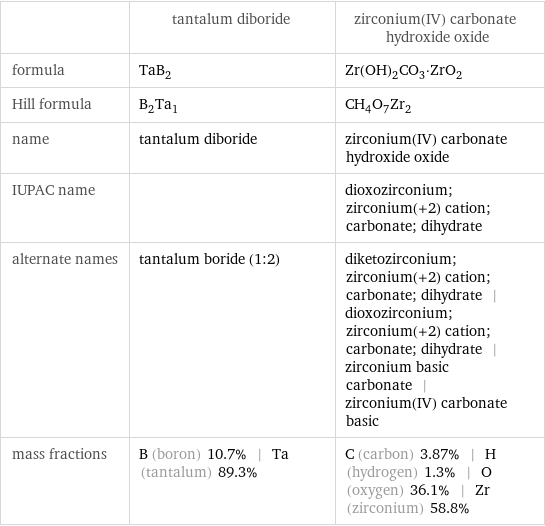  | tantalum diboride | zirconium(IV) carbonate hydroxide oxide formula | TaB_2 | Zr(OH)_2CO_3·ZrO_2 Hill formula | B_2Ta_1 | CH_4O_7Zr_2 name | tantalum diboride | zirconium(IV) carbonate hydroxide oxide IUPAC name | | dioxozirconium; zirconium(+2) cation; carbonate; dihydrate alternate names | tantalum boride (1:2) | diketozirconium; zirconium(+2) cation; carbonate; dihydrate | dioxozirconium; zirconium(+2) cation; carbonate; dihydrate | zirconium basic carbonate | zirconium(IV) carbonate basic mass fractions | B (boron) 10.7% | Ta (tantalum) 89.3% | C (carbon) 3.87% | H (hydrogen) 1.3% | O (oxygen) 36.1% | Zr (zirconium) 58.8%