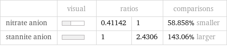  | visual | ratios | | comparisons nitrate anion | | 0.41142 | 1 | 58.858% smaller stannite anion | | 1 | 2.4306 | 143.06% larger