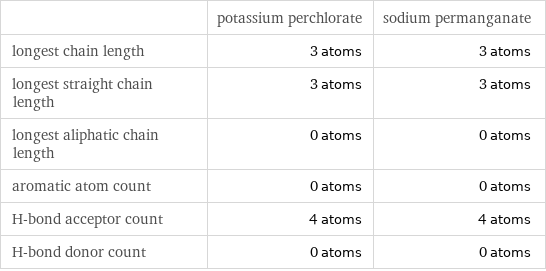  | potassium perchlorate | sodium permanganate longest chain length | 3 atoms | 3 atoms longest straight chain length | 3 atoms | 3 atoms longest aliphatic chain length | 0 atoms | 0 atoms aromatic atom count | 0 atoms | 0 atoms H-bond acceptor count | 4 atoms | 4 atoms H-bond donor count | 0 atoms | 0 atoms