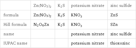  | Zn(NO3)2 | K2S | potassium nitrate | zinc sulfide formula | Zn(NO3)2 | K2S | KNO_3 | ZnS Hill formula | N2O6Zn | K2S | KNO_3 | SZn name | | | potassium nitrate | zinc sulfide IUPAC name | | | potassium nitrate | thioxozinc